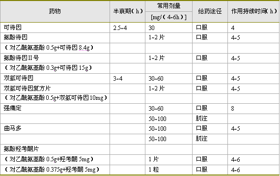 表   弱阿片类药物简表